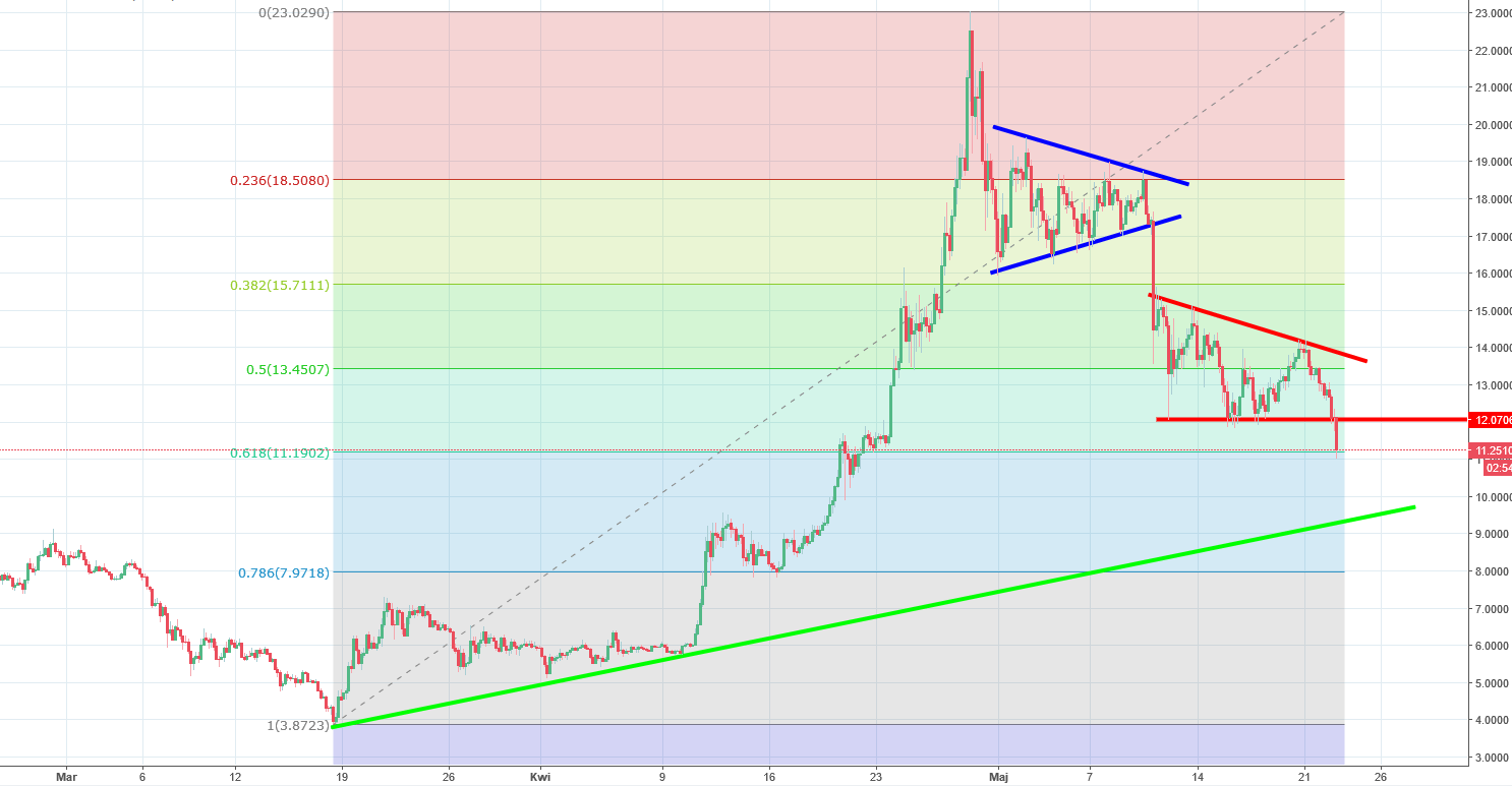 EOS CHart