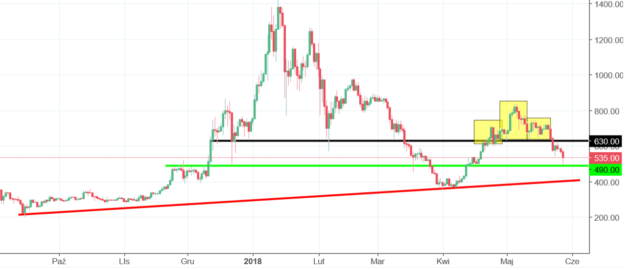 Ethereum CHart