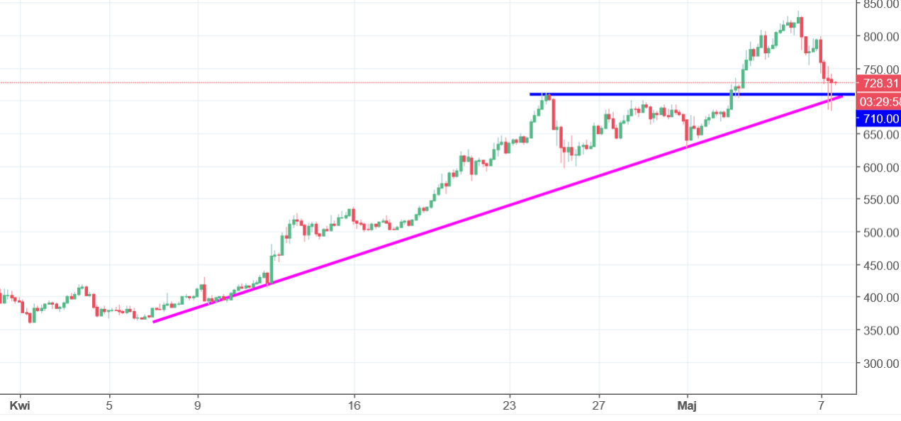 ETH Chart