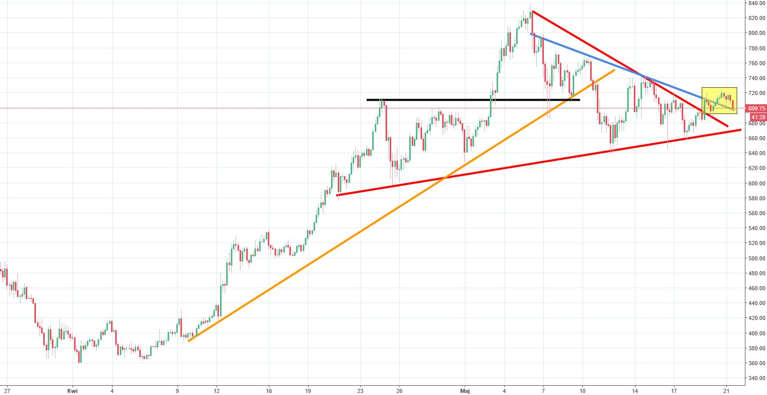 Ethereum Chart