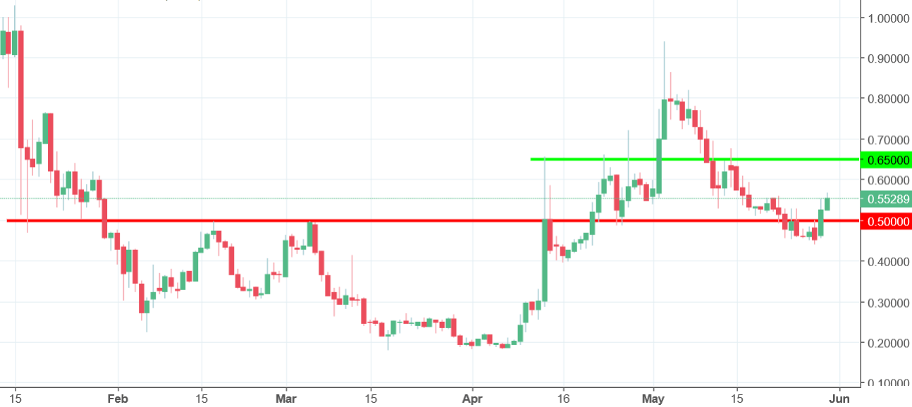 Golem Price Chart Usd