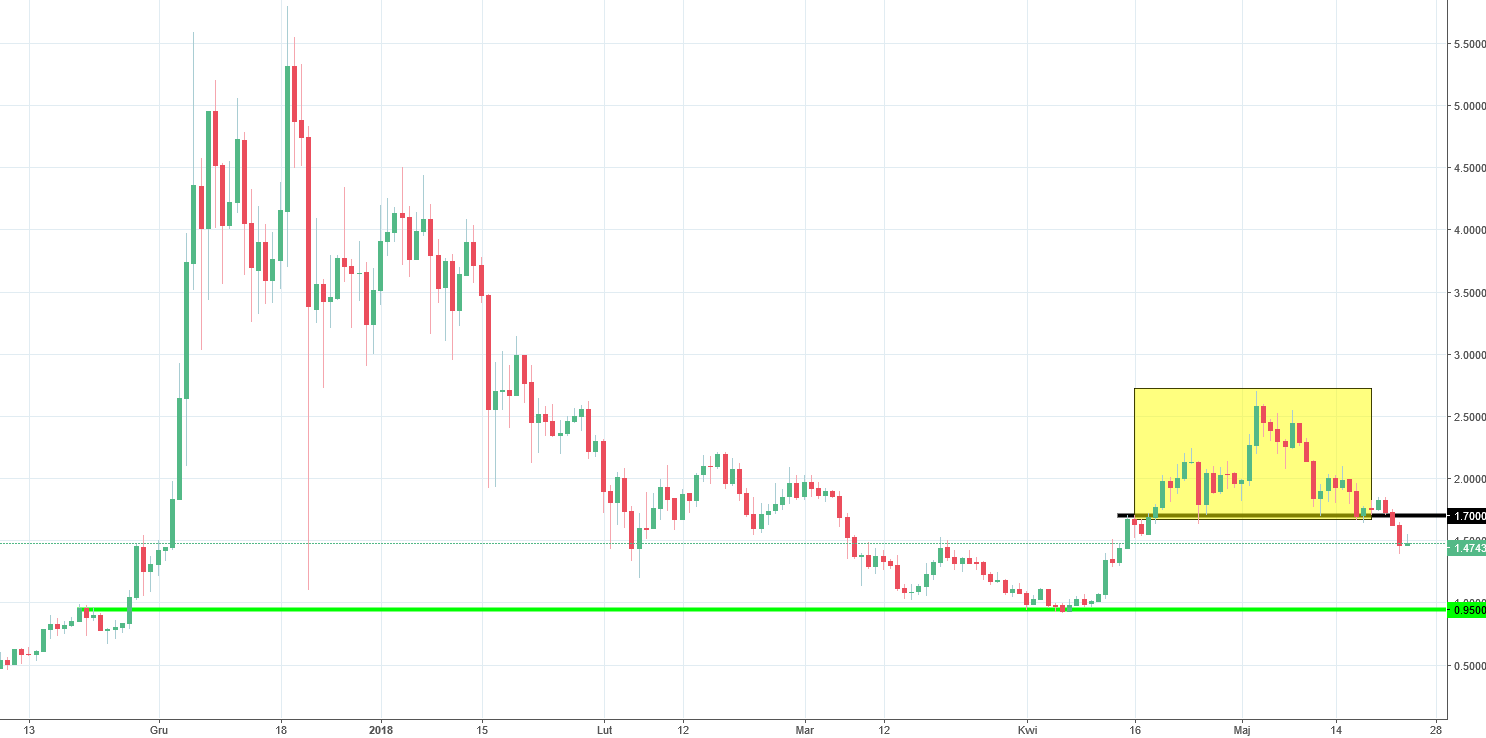 IOTA CHart