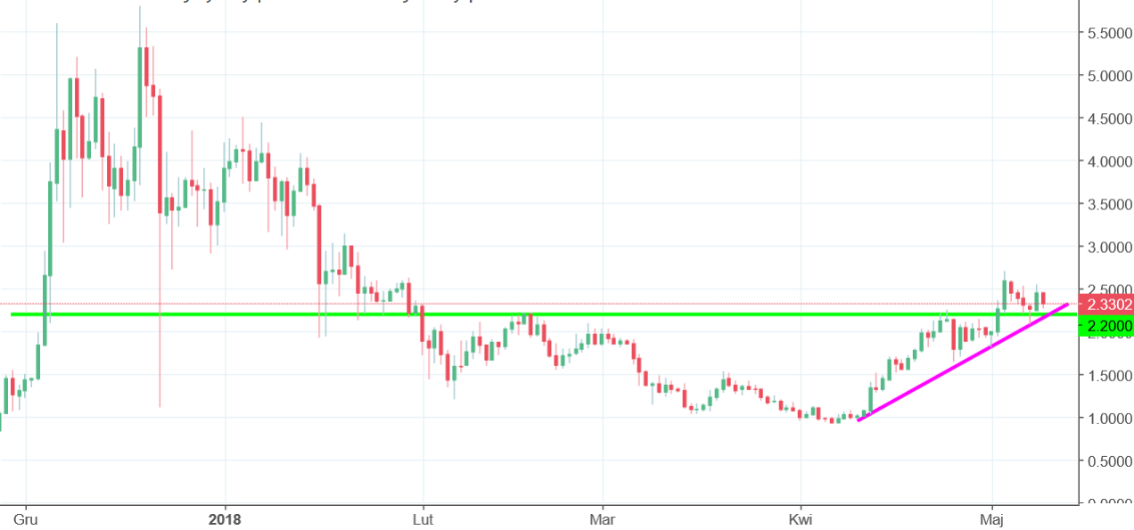 IOTA Chart