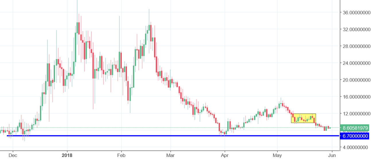 Lisk Chart