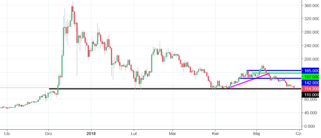 Litecoin Chart