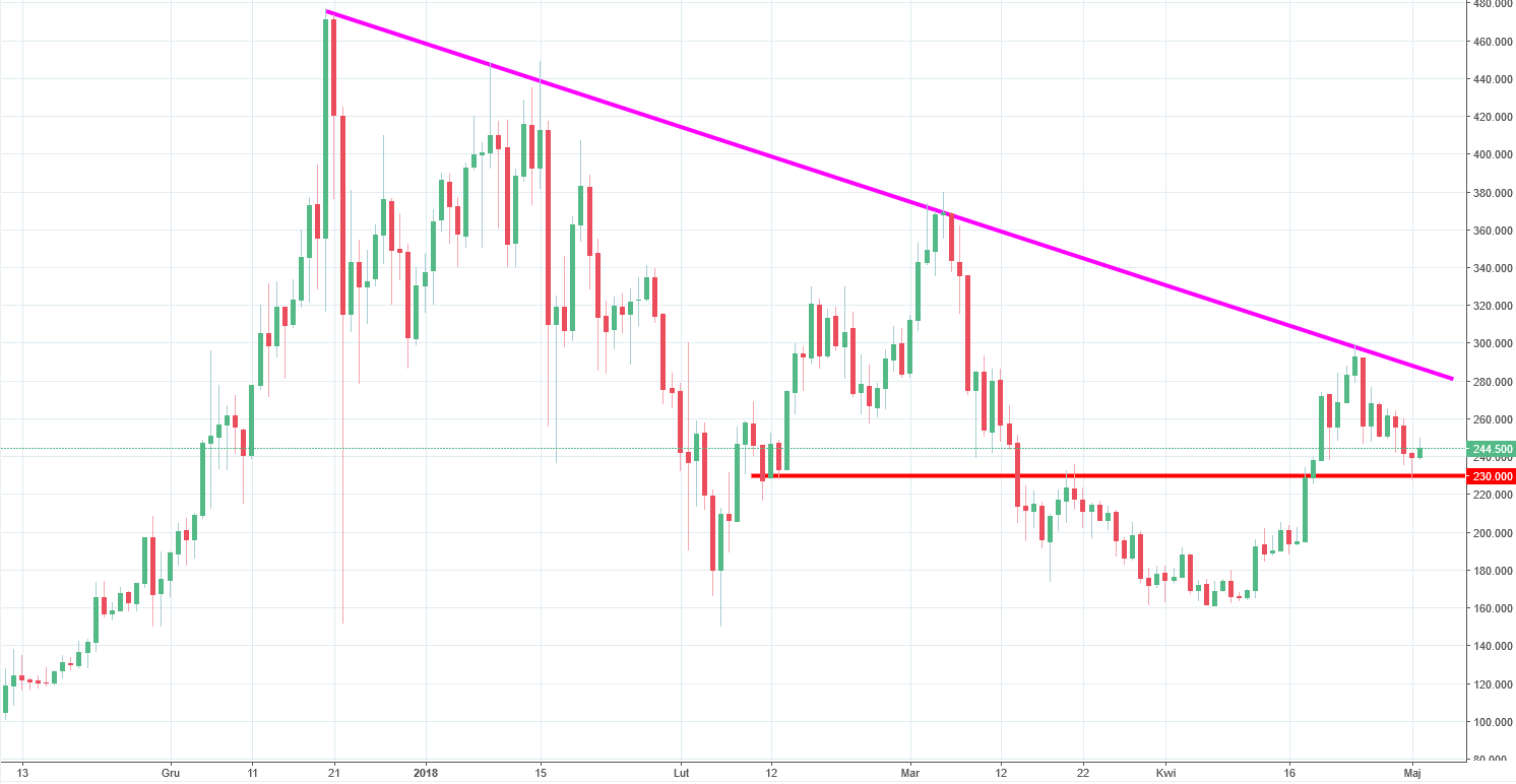 Monero Chart