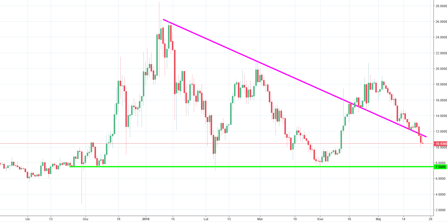 OmiseGo Chart