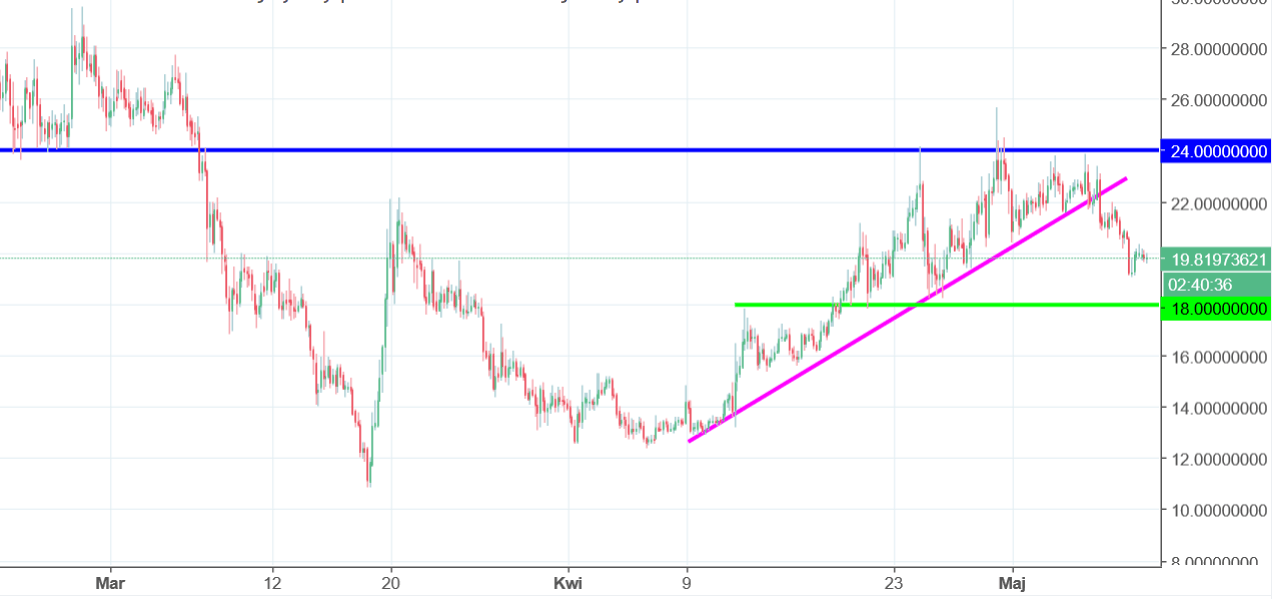 Qtum Chart