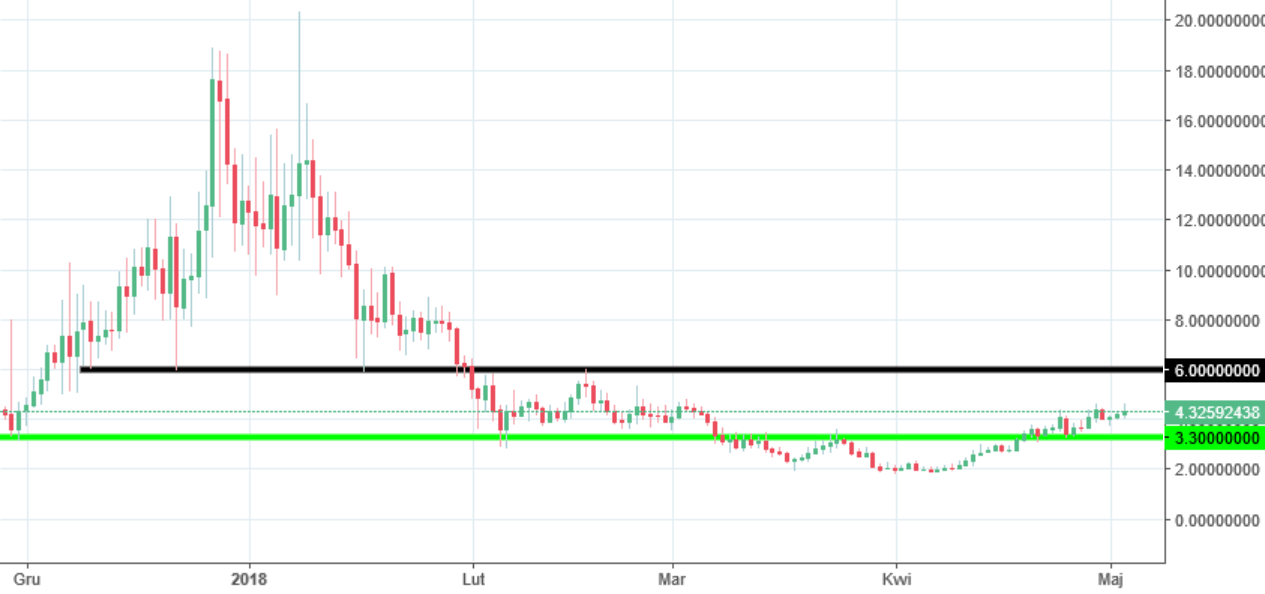 Salt coin chart