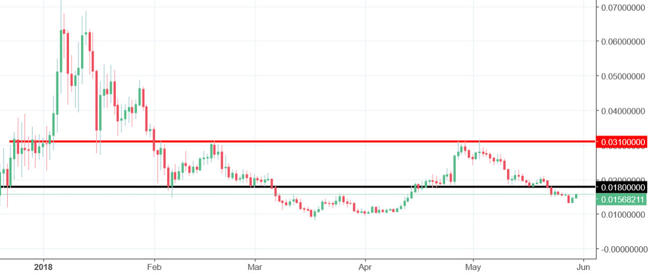 Siacoin Chart Analysis