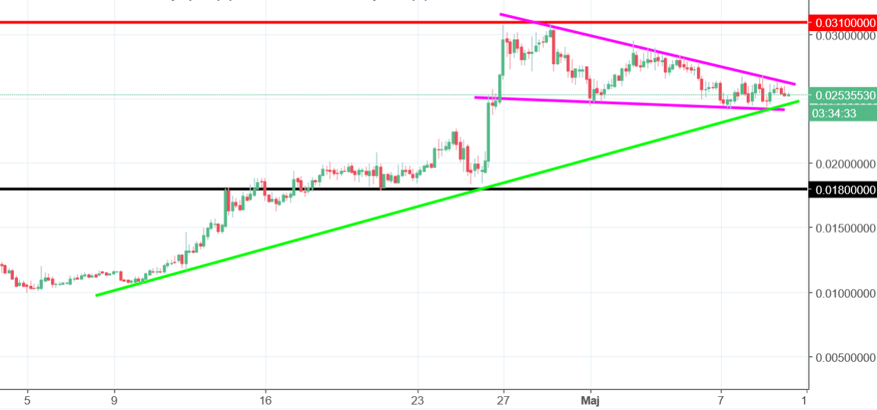 SiaCoin Chart