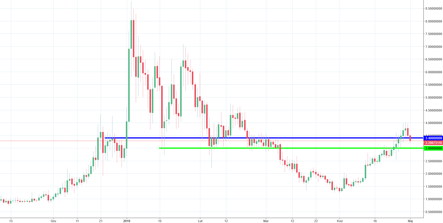 Steem Chart