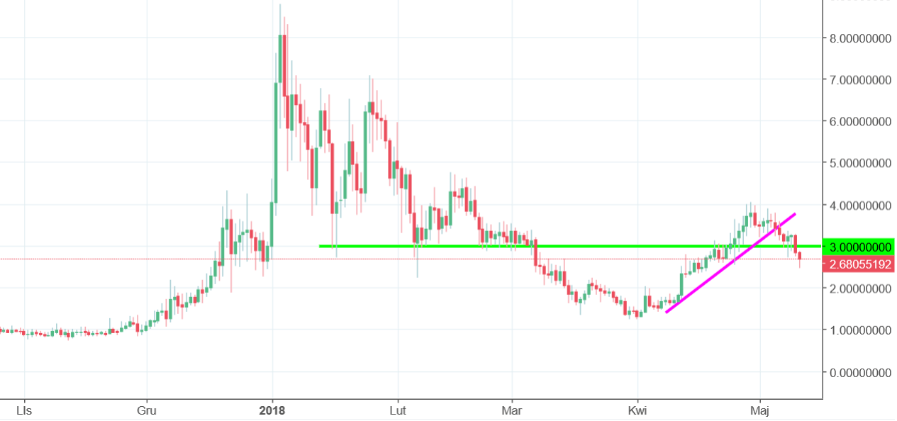 Steem chart