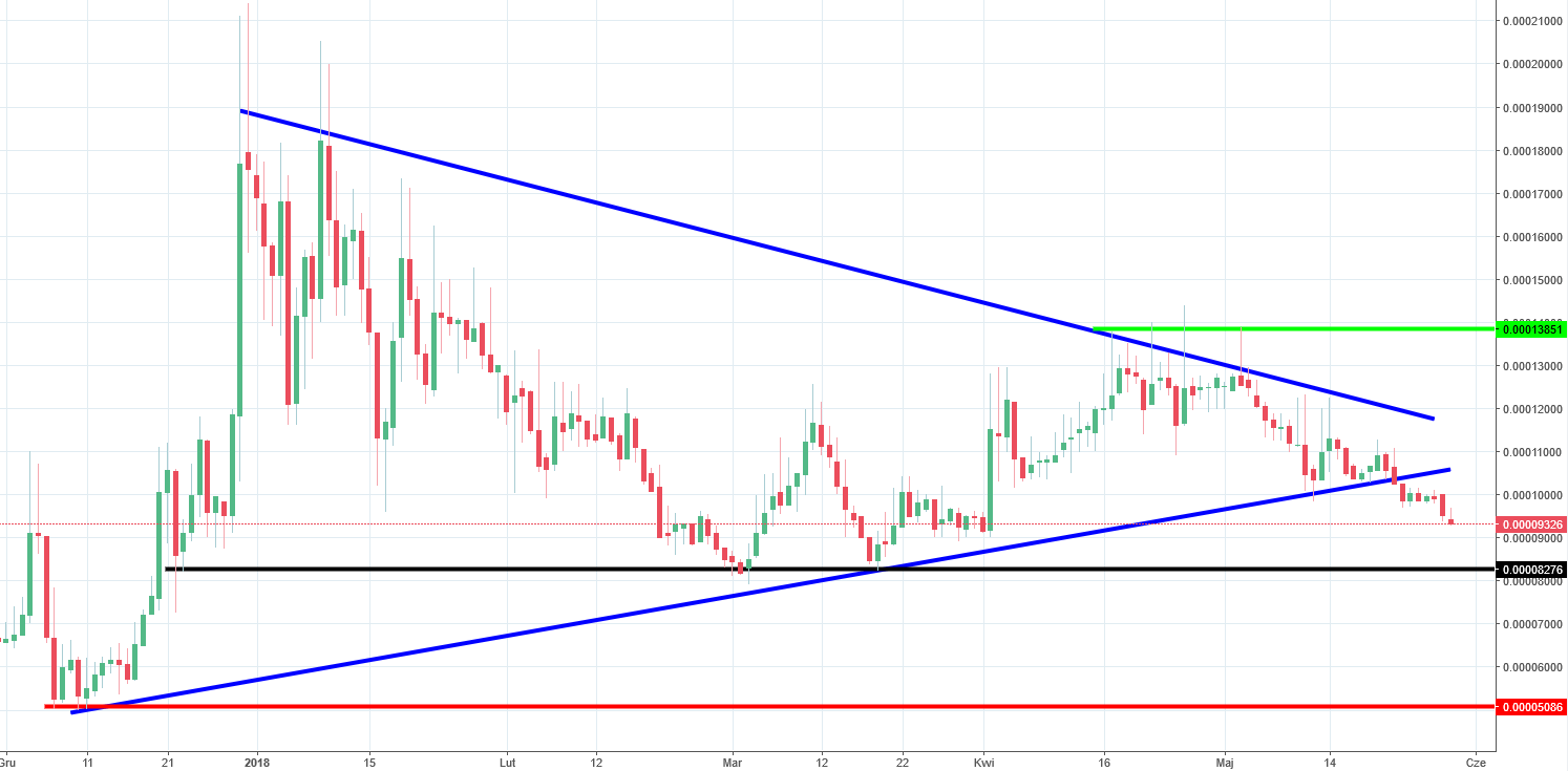 Storj Chart