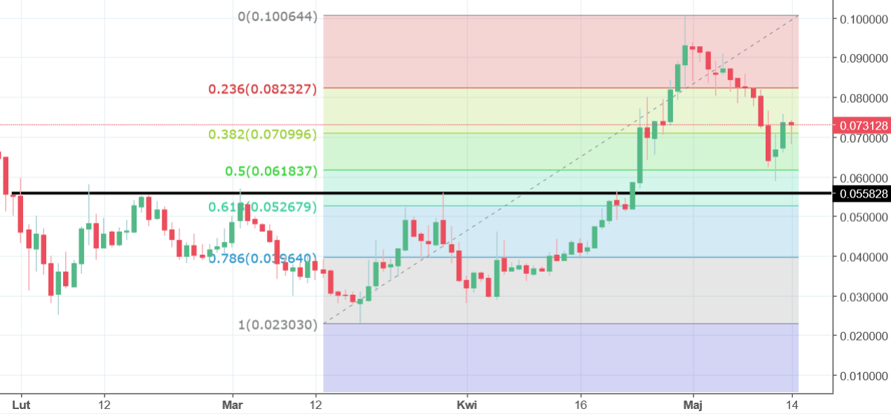 Tron chart