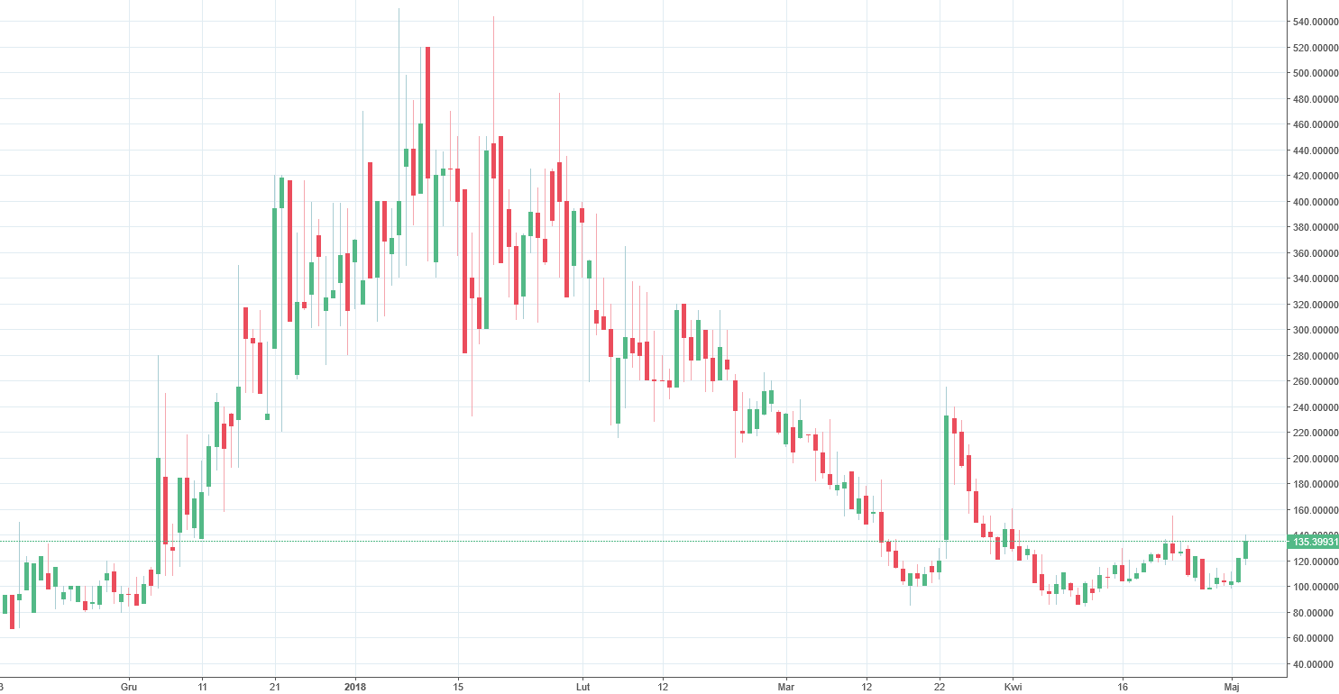 Veritaseum Chart