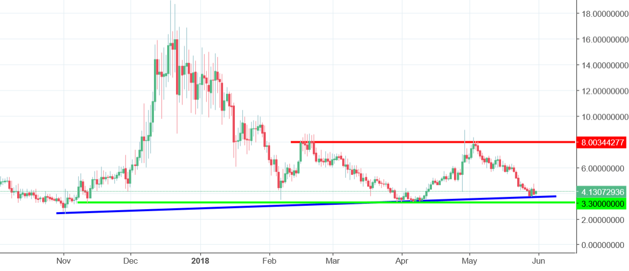 Waves Chart