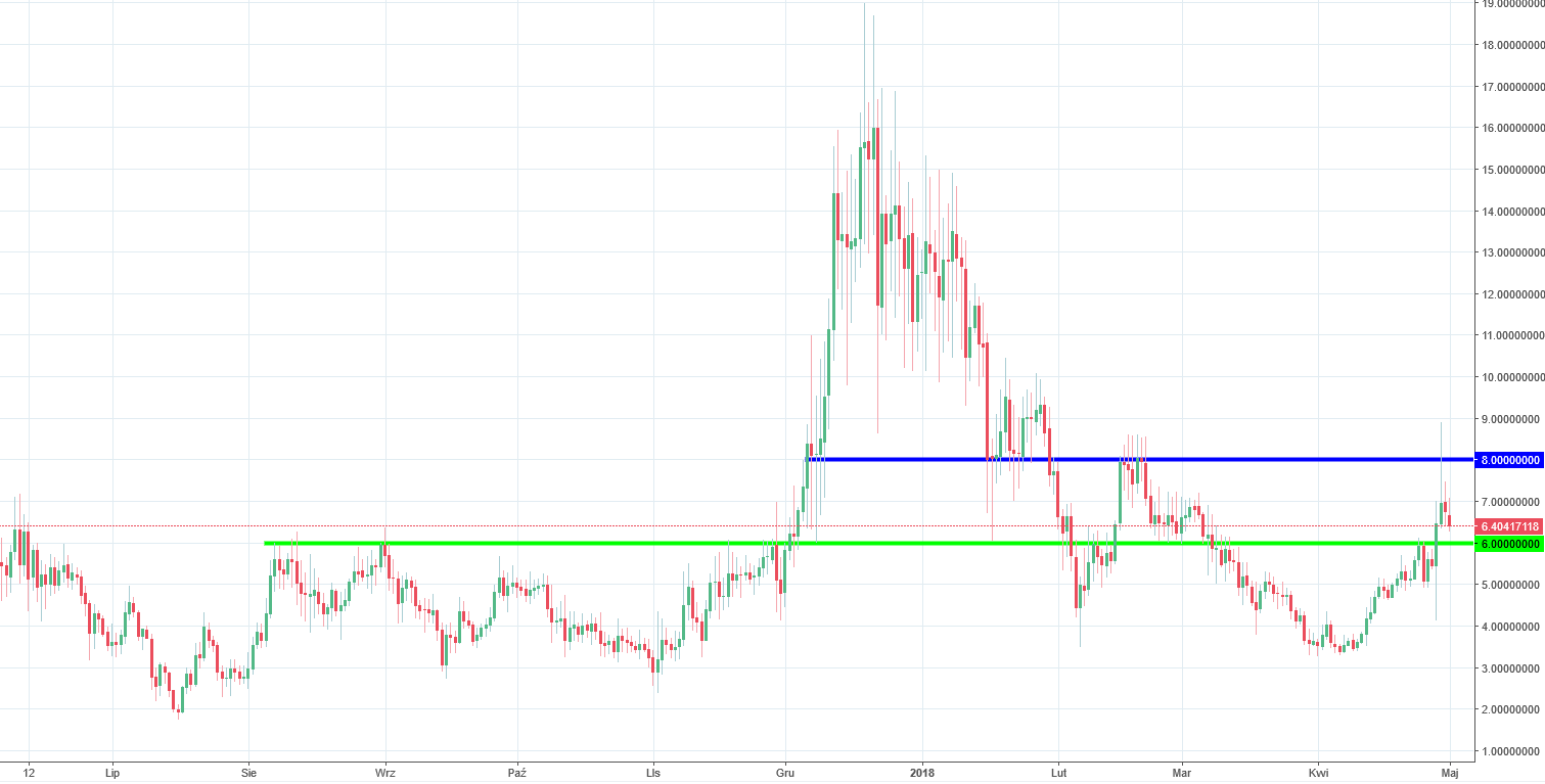 Waves Chart