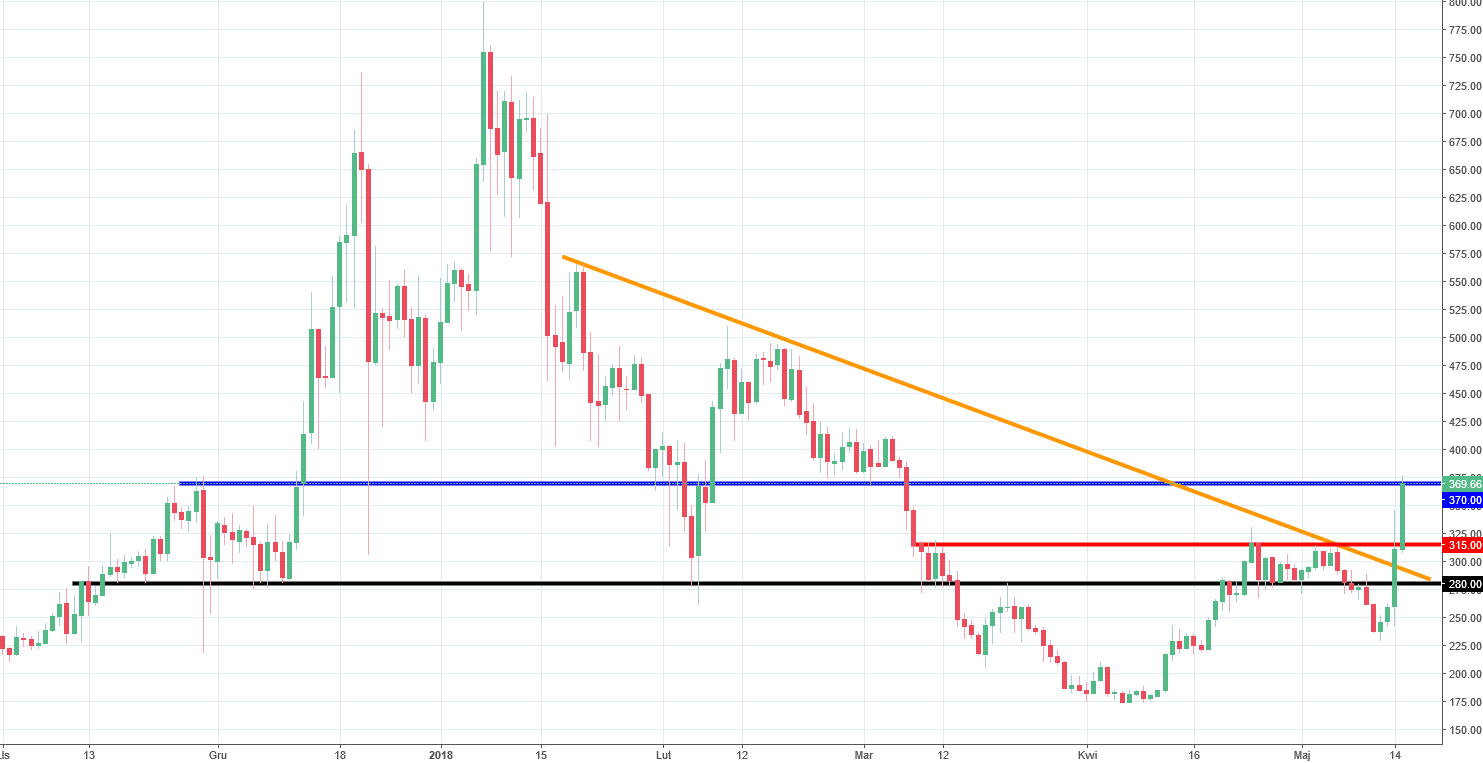 Zcash chart