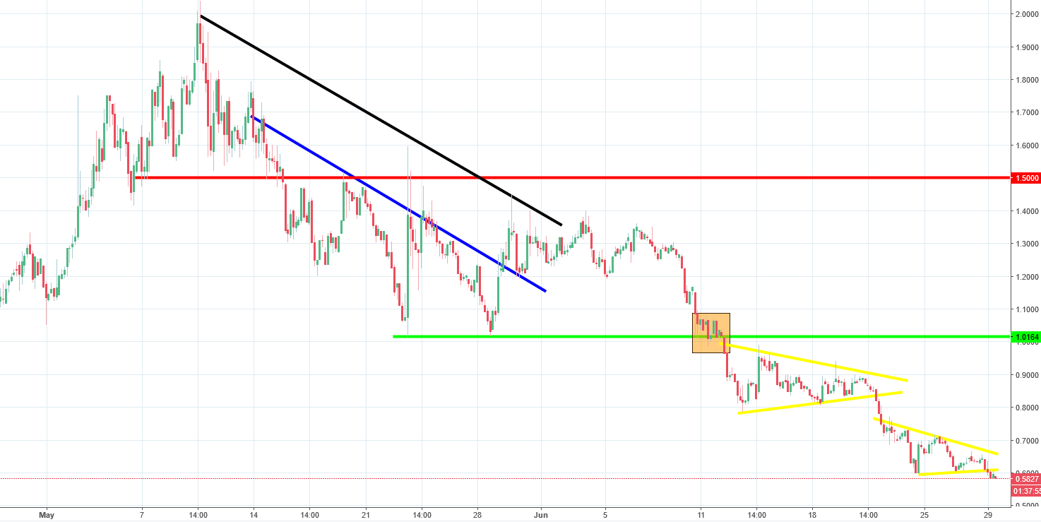 0x chart