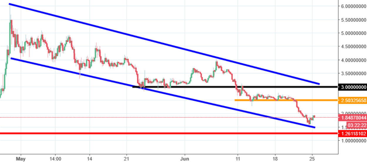 Aeternity Chart