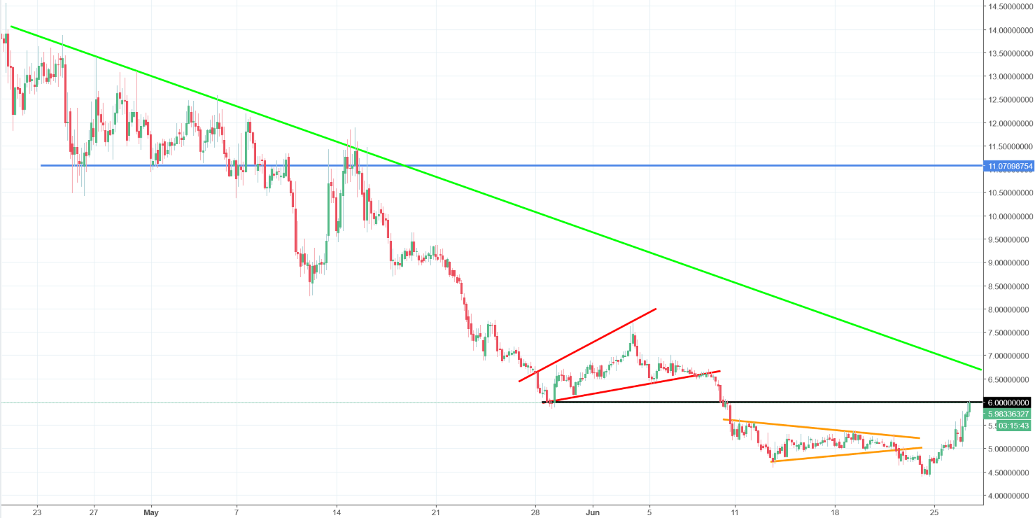 Monaco Chart