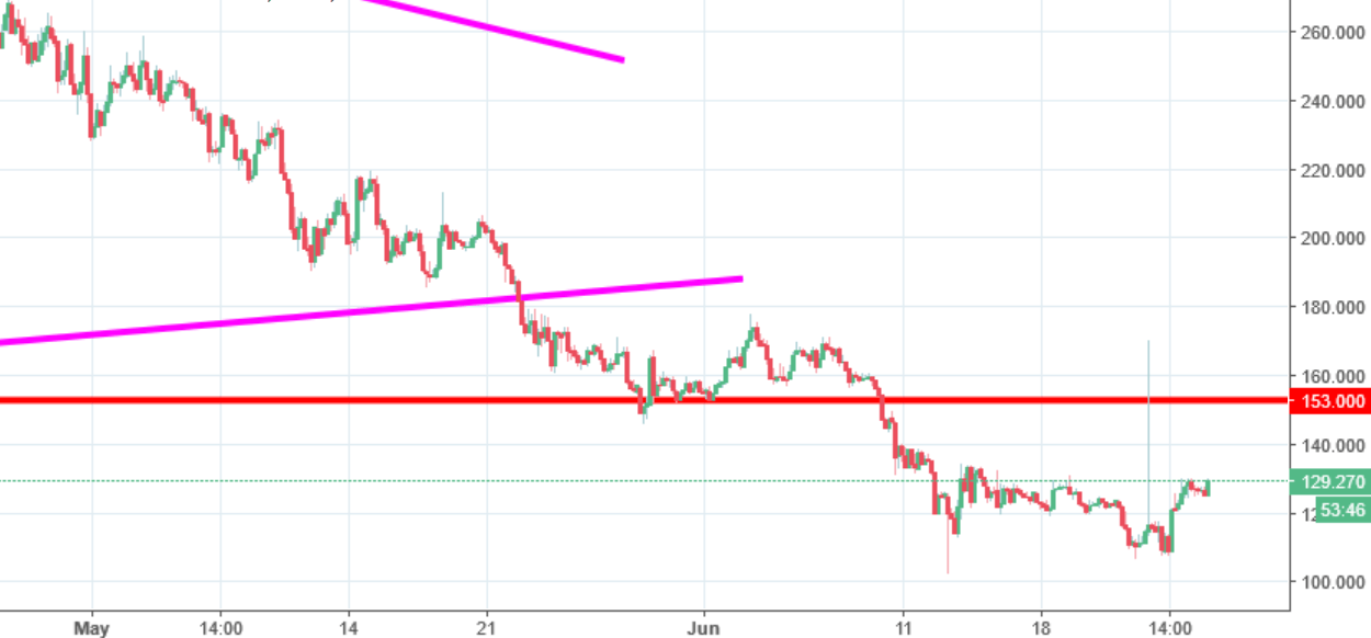 Monero Chart