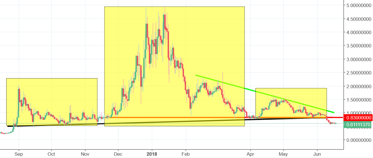 NAVcoin Chart