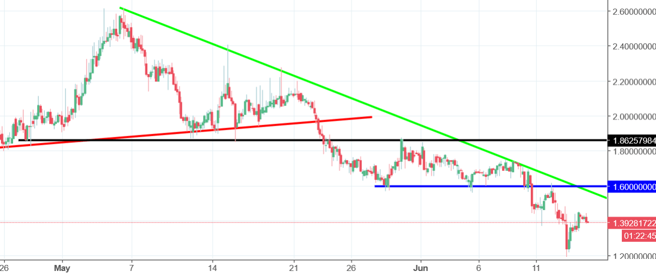 Namecoin Chart