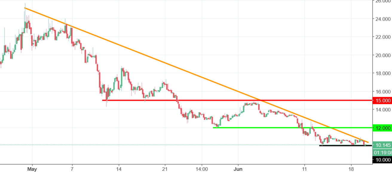 Qtum Chart