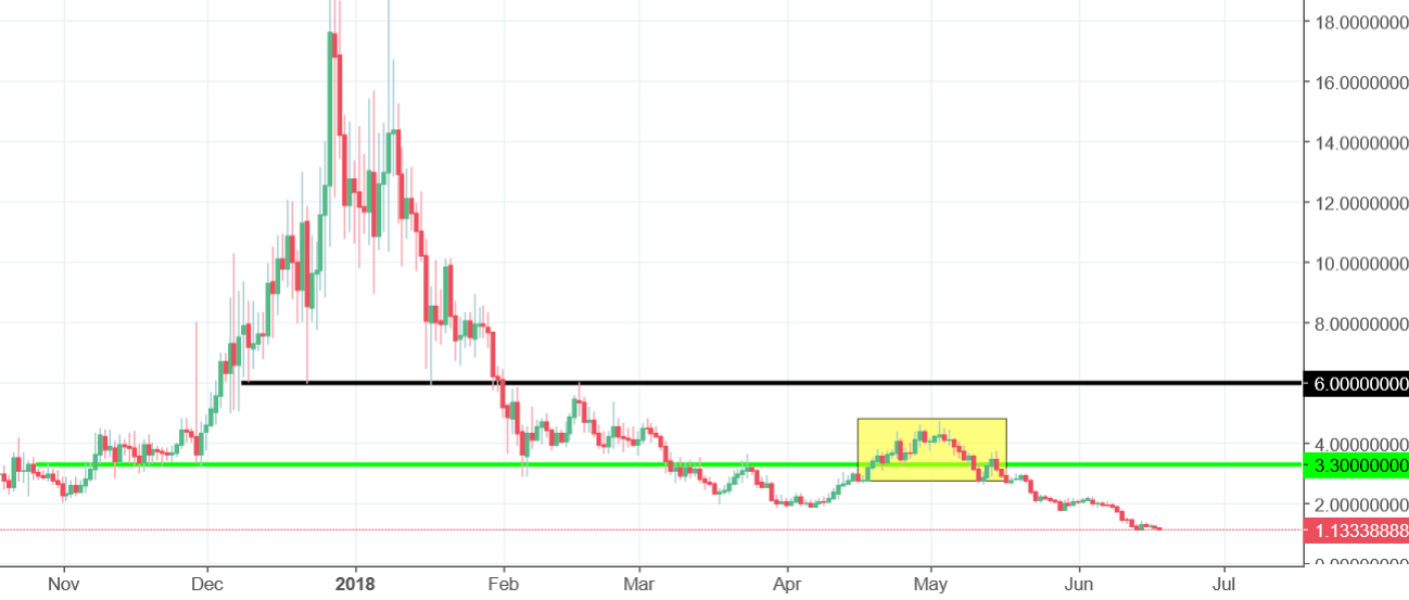 Salt Coin Chart