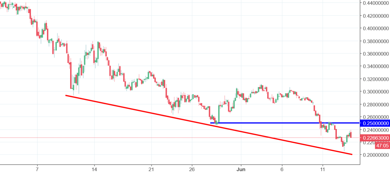 XLM CHart