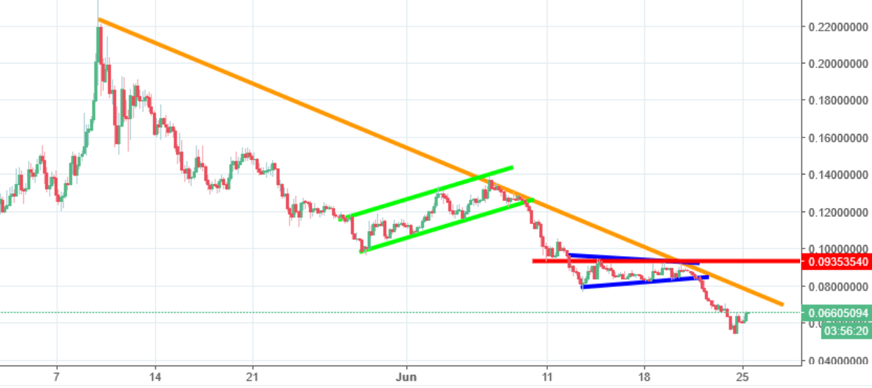 ZIL Chart