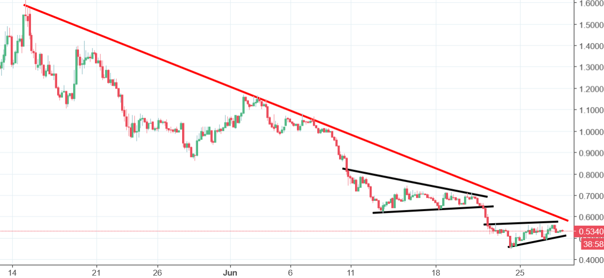 aelf chart