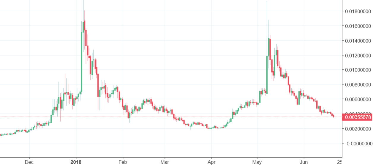 Bytecoin Chart