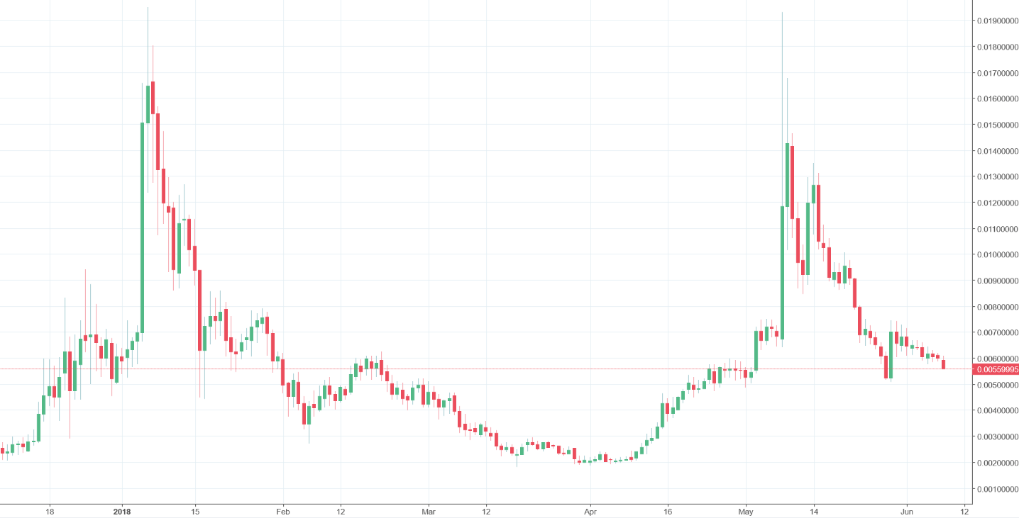 Bytecoin Chart Price