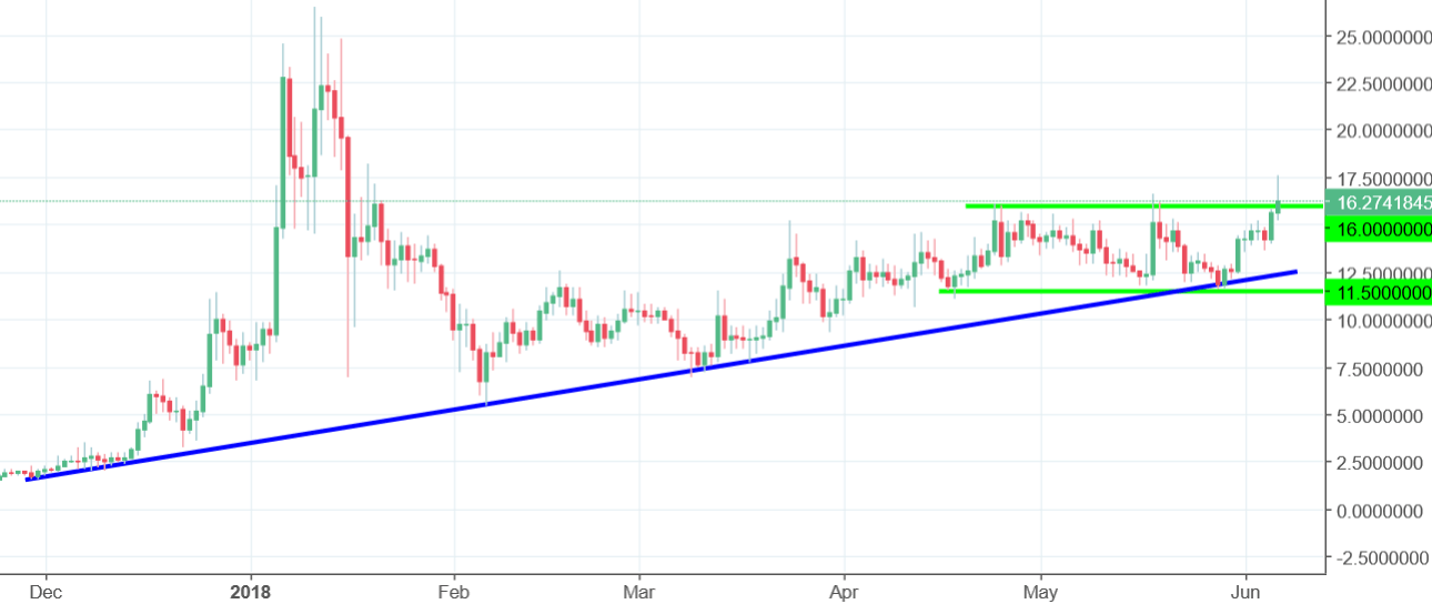 Binance Coin Chart