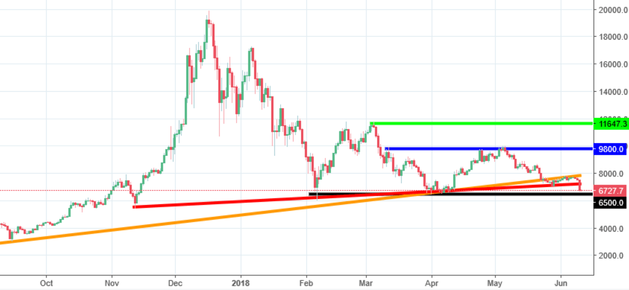 trendline bitcoin