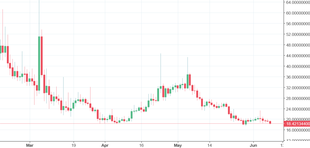 Bitcoin Option Chart