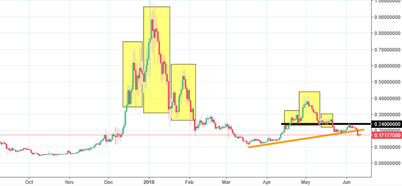 BitShares Chart