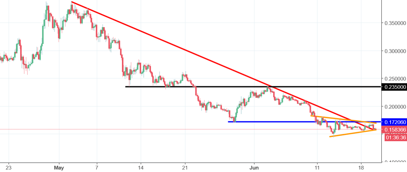 Cardano Chart