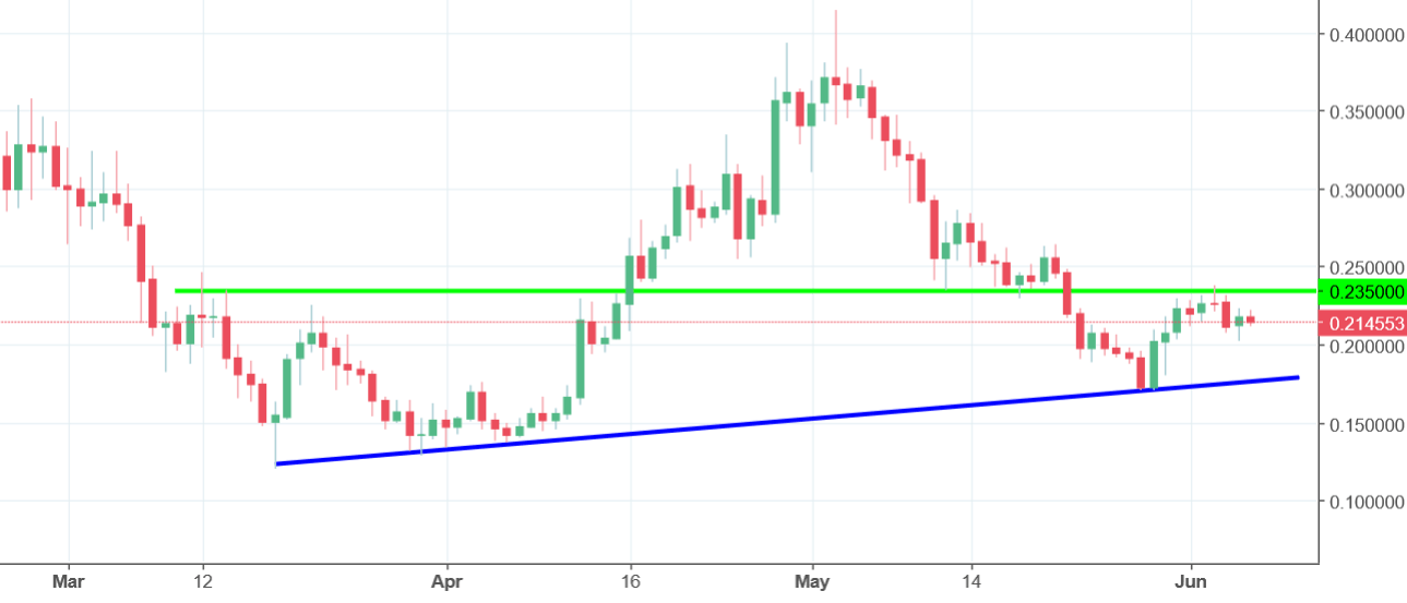 Cardano Chart