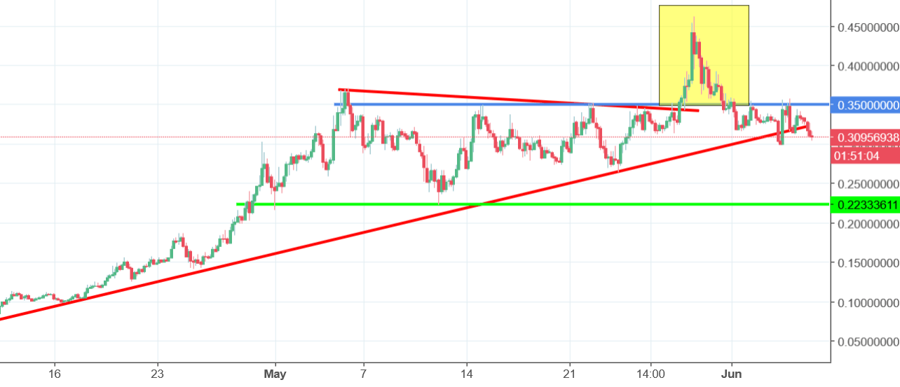 CyberMiles Chart