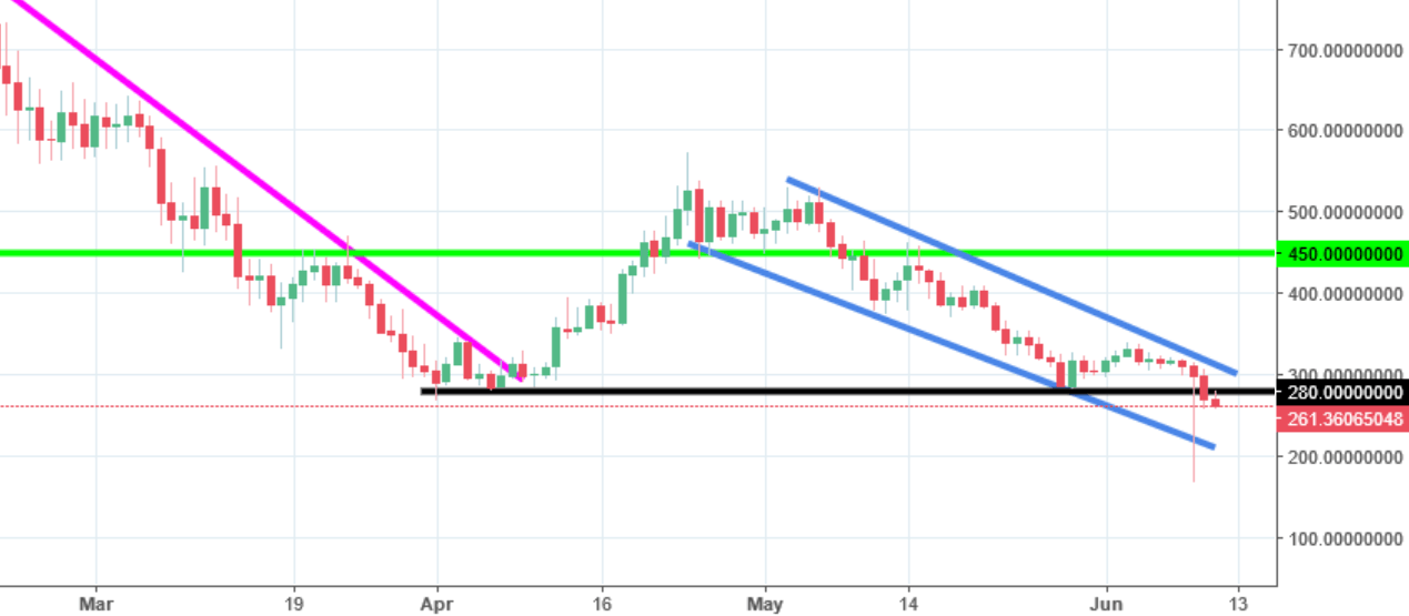 Dash Chart