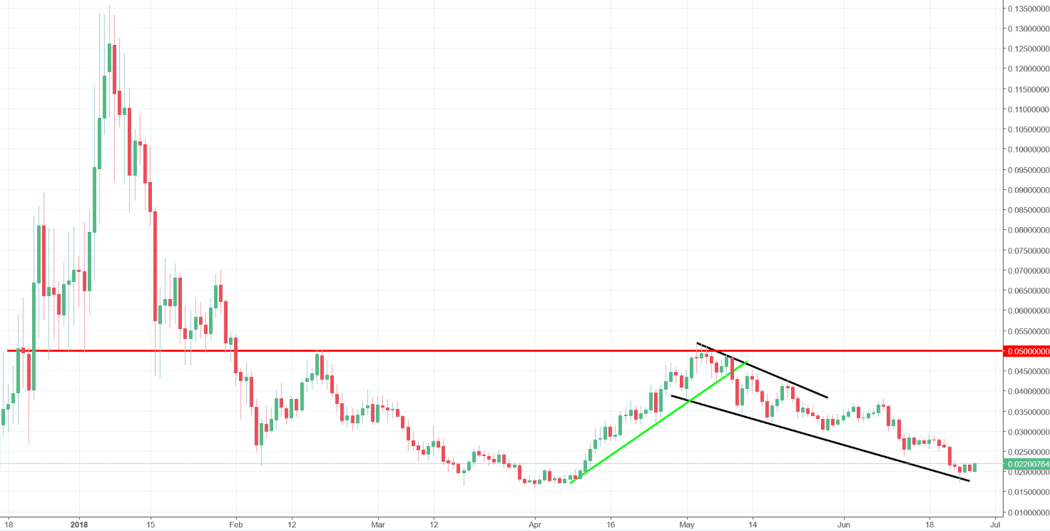 DigiByte Chart