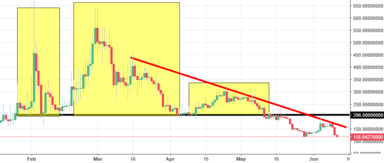 DIGIX Chart