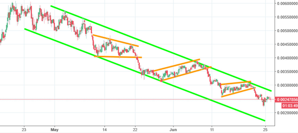 Dogecoin Chart