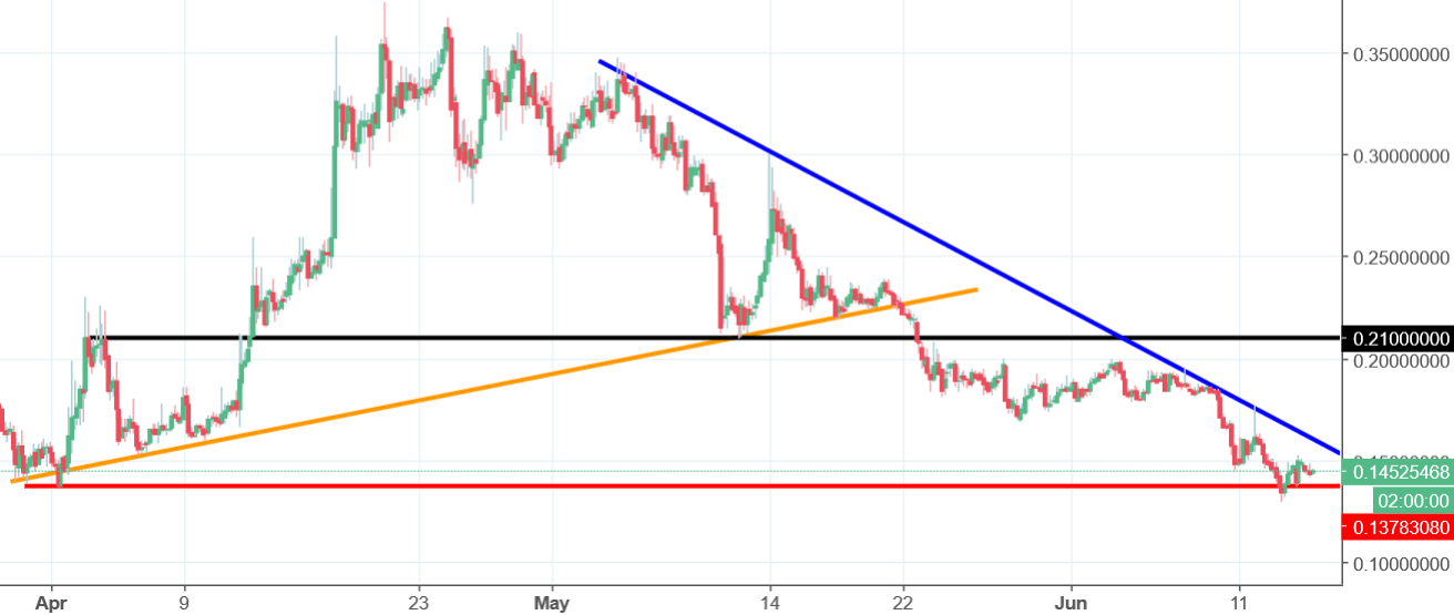 Einsteinium Chart