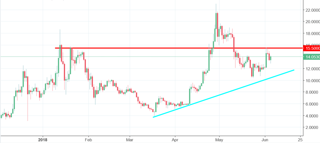 EOS Chart