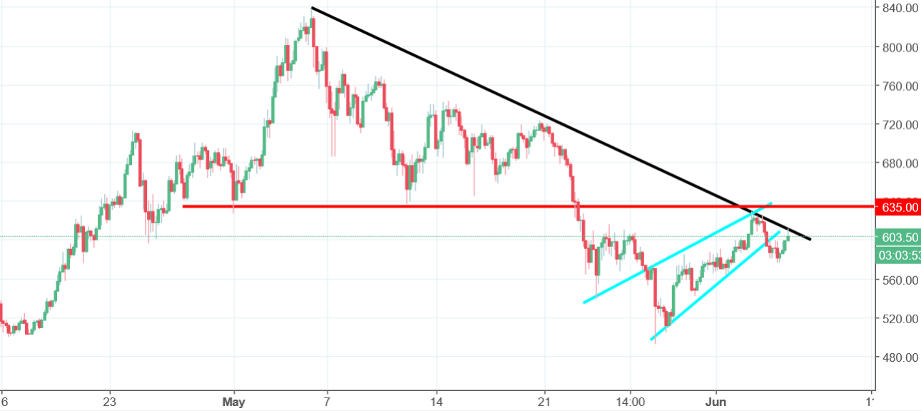 Ethereum Chart